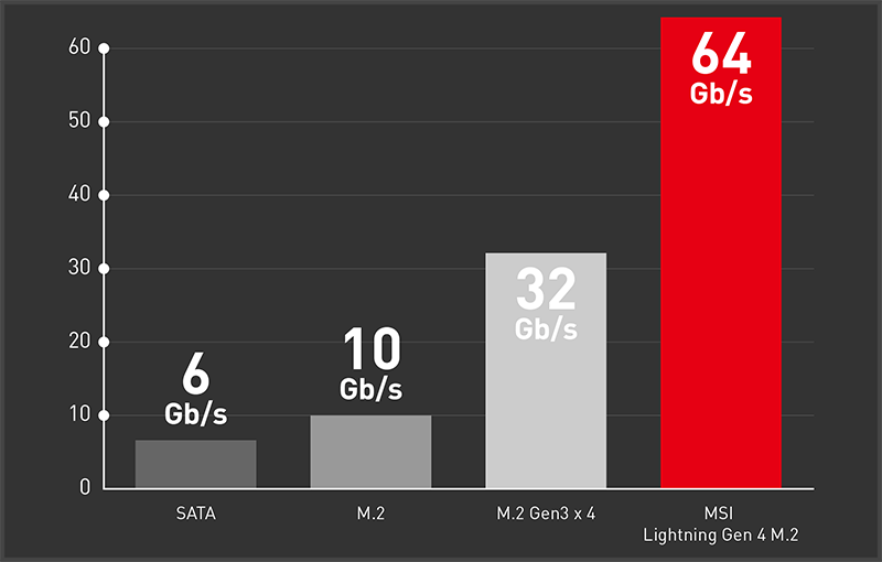 MSI LIGHTNING M.2 GEN4 CHART