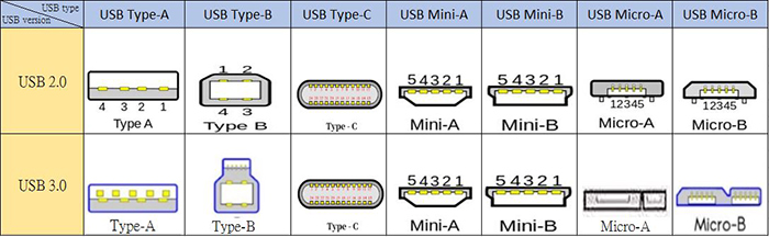 USB connector type