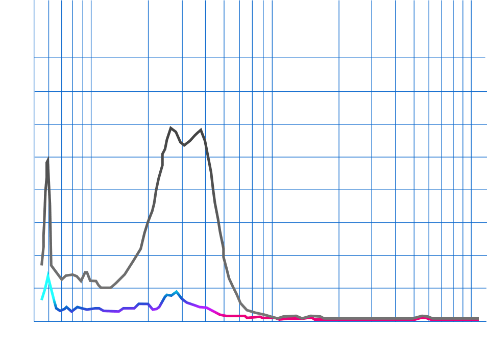responsive chart