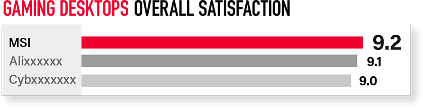 Gaming Desktops Overall Satisfaction