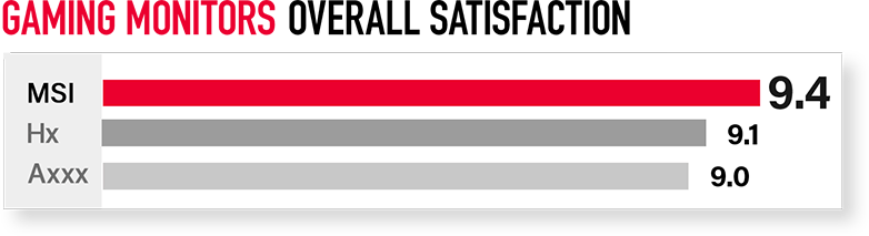 Gaming Monitors Overall Satisfaction