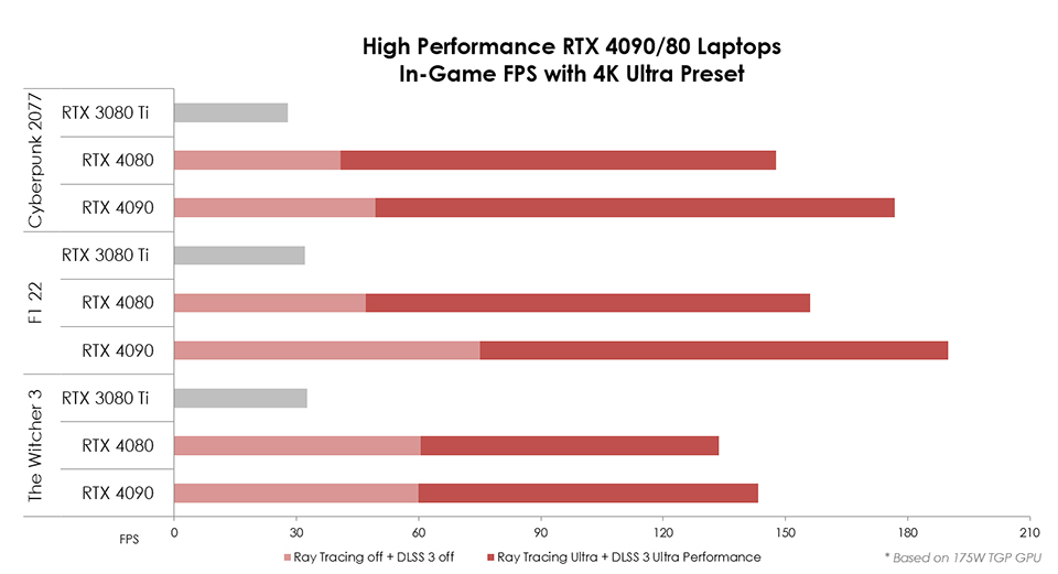 MSI RTX 4090/4080 laptops