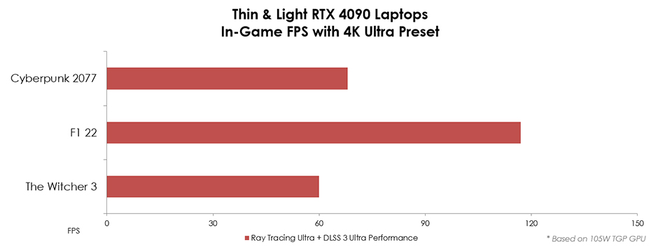 4K gaming on thin & light RTX 4090 MSI laptops