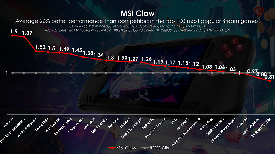 MSI Claw Gaming Handheld