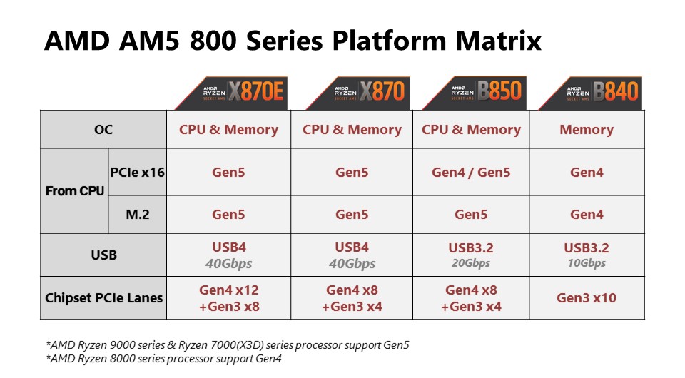 amd am5 800 series