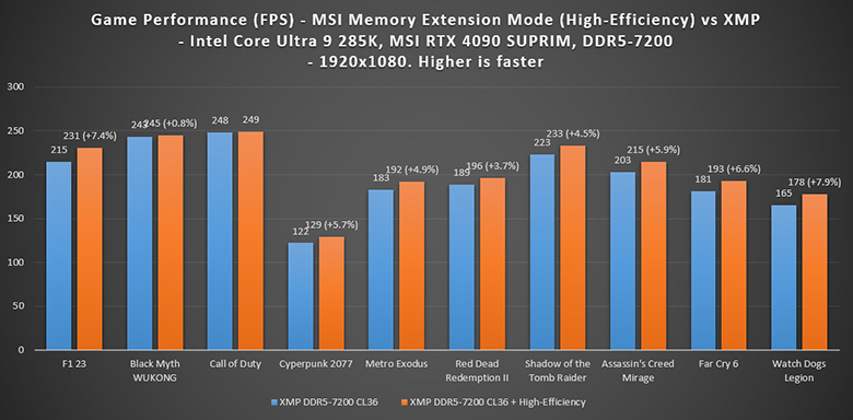 XMP + Memory Extension Mode
