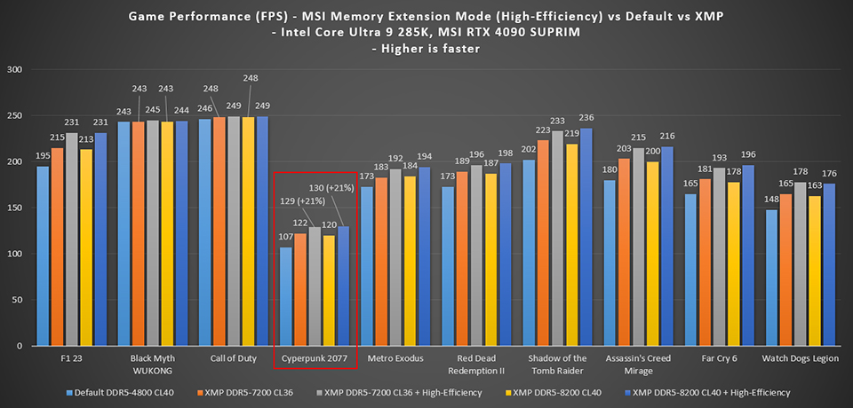 XMP + Memory Extension Mode
