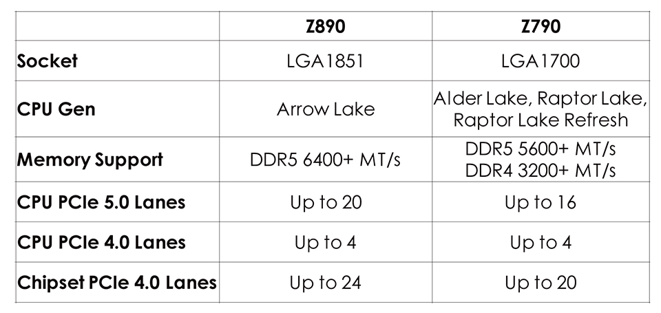 Z890 vs. Z790