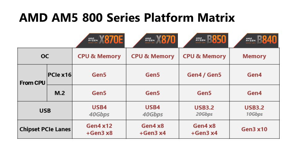AMD Ryzen 9 9950X3D, 9900X3D