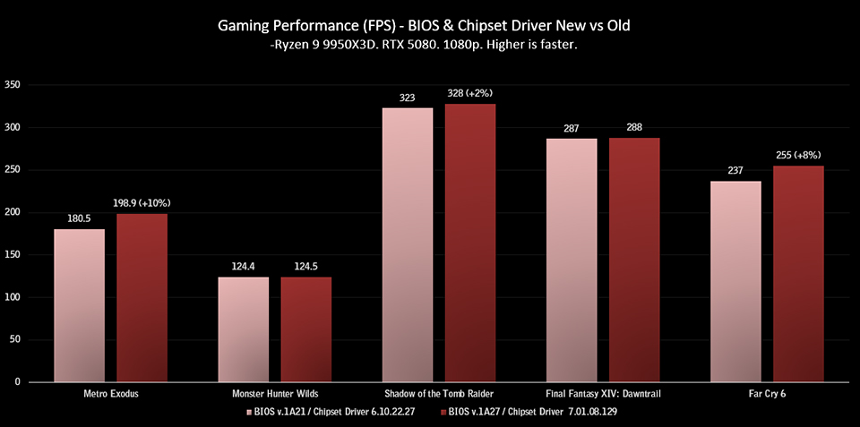 Ryzen 9 9950X3D delivers