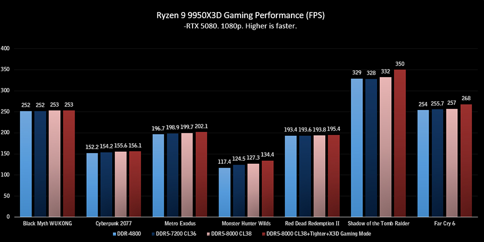 Ryzen 9 9950X3D delivers