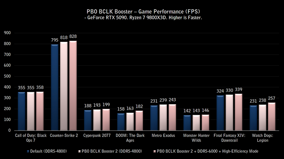 PBO BCLK Booster x High-Efficiency Mode