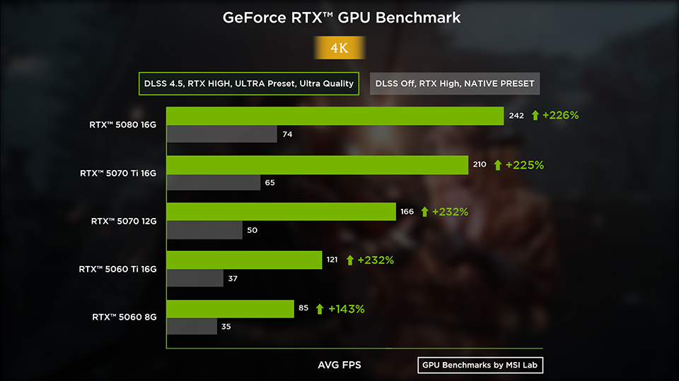 在 3840×2160 超级预设下,高级光线追踪的平均帧率。只有 RTX 5080 达到 74.2 FPS 和 RTX 5070 Ti 达到 64.6 FPS 在不进行超分辨率处理的情况下超过 60 FPS。RTX 5060 8G 是唯一打破绿色条形图模式的显卡,其增长率为 +143%,而其他四款显卡的增长率为 +225% 或更高 — 其 8GB 内存在帧插值获得缓冲之前已满。