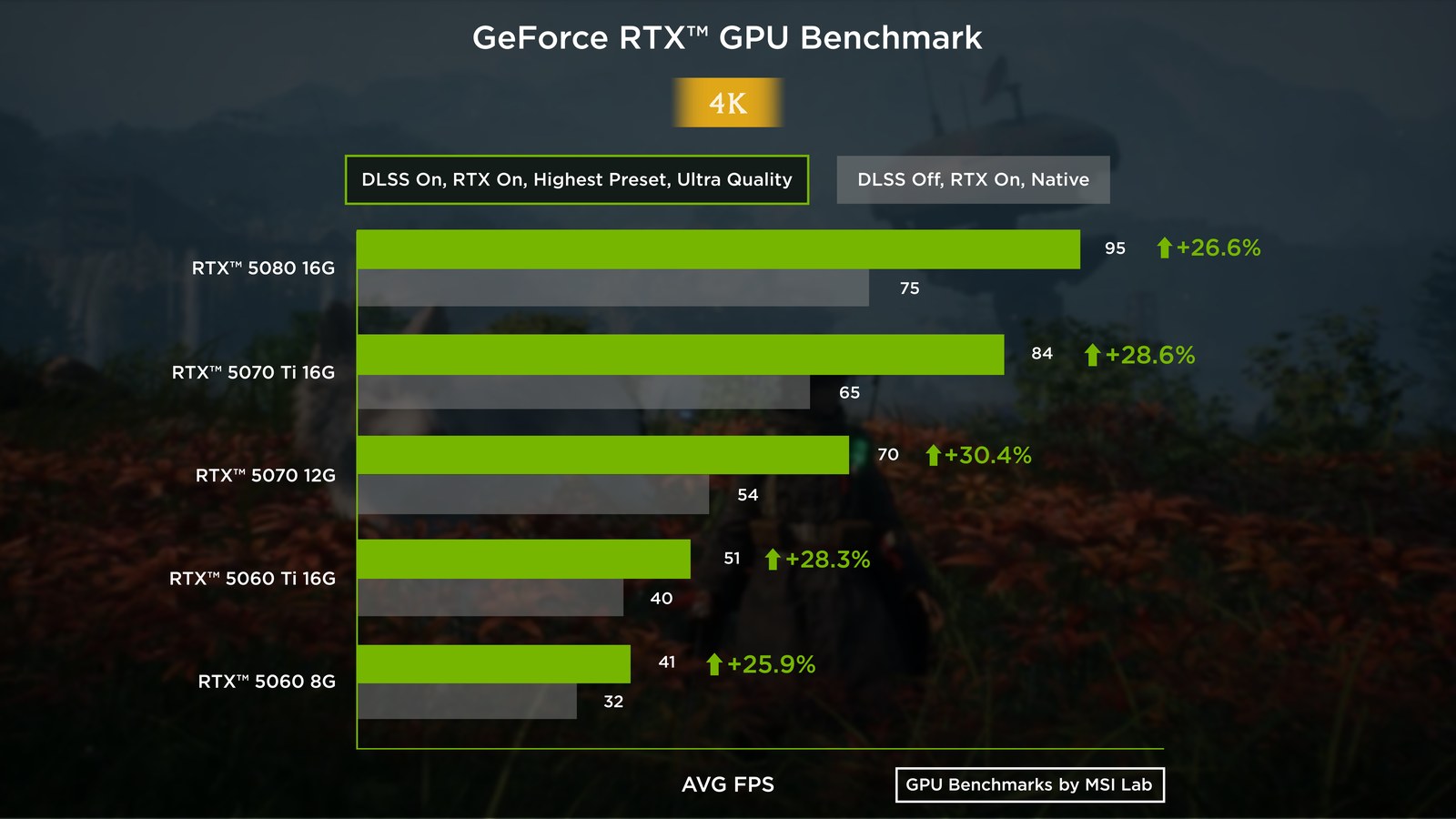 4K Highest, ray tracing on — DLSS Ultra Quality lifts the RTX 5080 from 74.9 to 94.8 FPS and the RTX 5070 Ti from 65.0 to 83.6 FPS.