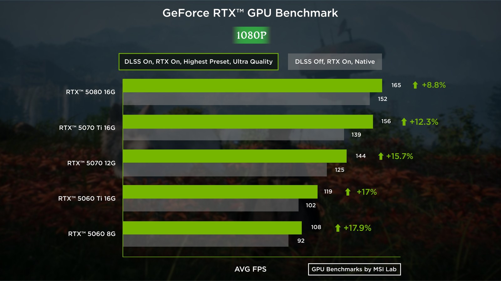 1080p Highest, ray tracing on — with DLSS Ultra Quality every card lands between 108.1 and 165.3 FPS.